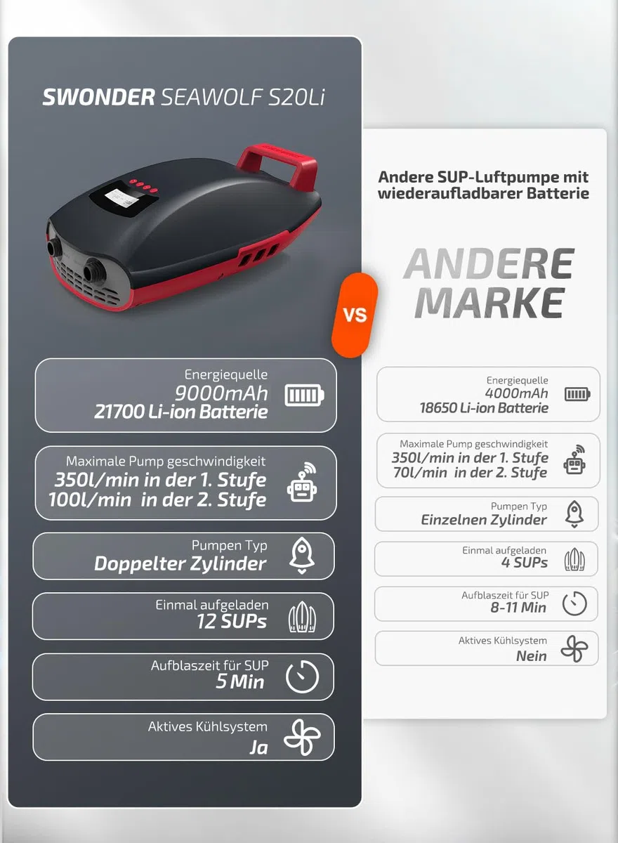 Swonder Seawolf SUP-Pumpe mit 9000mAh Akku, 2X Schnellere 20 PSI Elektrische Luftpumpe mit Doppelkolben, Zweistufen, Aktivem Kühlsystem für aufblasbares Paddleboard, Kajak